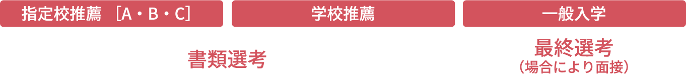 指定校推薦［A・B・C］、および学校推薦は書類選考、一般入学は最終選考（場合により面談）