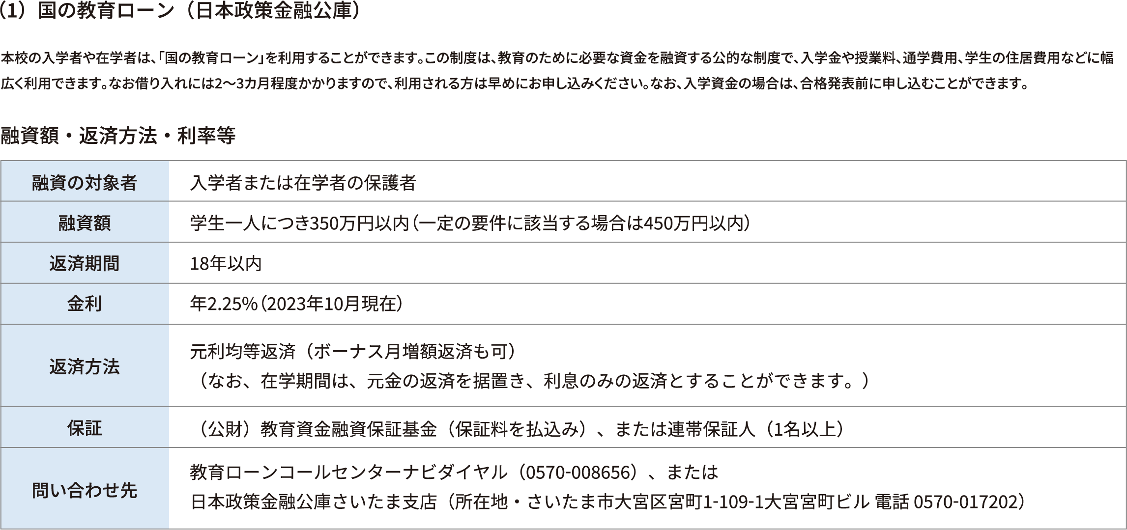 (1)国の教育ローン(日本政策金融公庫)
本校の入学者や在学者は、「国の教育ローン」を利用することができます。この制度は、教育のために必要な資金を融資する公的な制度で、入学金や授業料、通学費用、学生の住居費用などに幅広く利用できます。なお借り入れには2〜3カ月程度かかりますので、利用される方は早めにお申し込みください。なお、入学資金の場合は、合格発表前に申し込むことができます。
融資額・返済方法・利率等
融資の対象者 入学者または在学者の保護者
融資額 学生一人につき350万円以内(一定の要件に該当する場合は450万円以内)
返済期間 18年以内
金利 年2.25%(2023年10月現在)
返済方法 元利均等返済(ボーナス月増額返済も可)
(なお、在学期間は、元金の返済を据置き、利息のみの返済とすることができます。)
保証 (公財)教育資金融資保証基金(保証料を払込み)、または連帯保証人(1名以上)
問い合わせ先 教育ローンコールセンターナビダイヤル(0570-008656)、または
日本政策金融公庫さいたま支店(所在地・さいたま市大宮区宮町1-109-1大宮宮町ビル 電話 0570-017202)