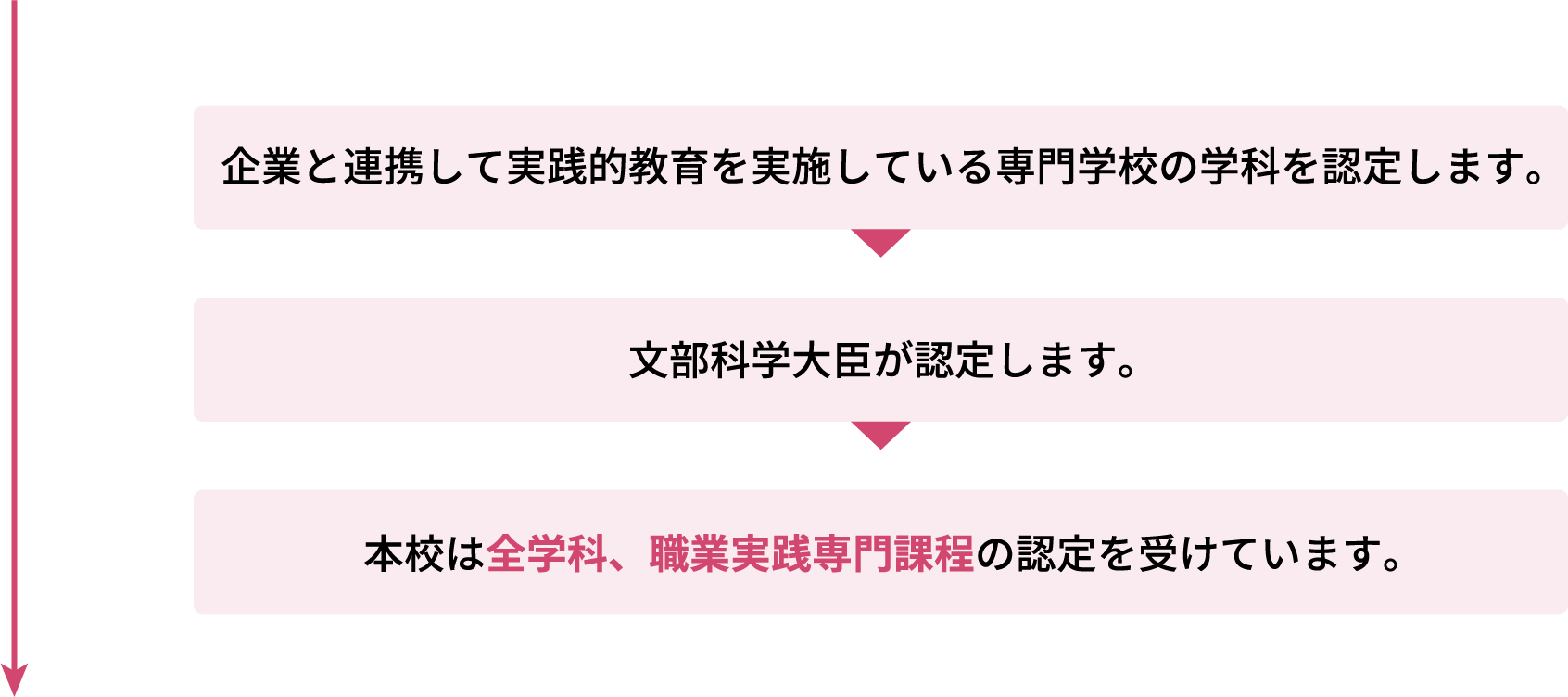 企業と連携して実践的教育を実施している専門学校の学科を認定します。→文部科学大臣が認定します。→本校は全学科、職業実践専門課程の認定を受けています。