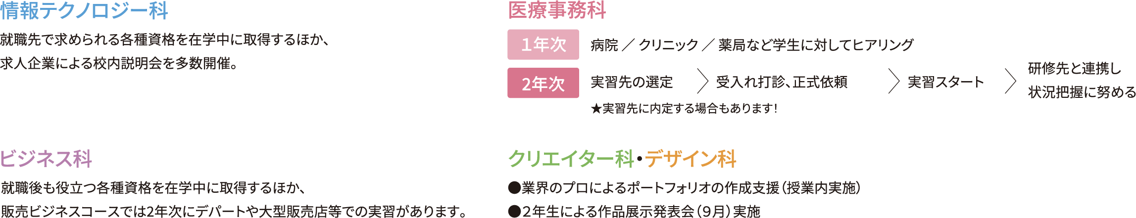 情報テクノロジー科
就職先で求められる各種資格を在学中に取得するほか、
求人企業による校内説明会を多数開催。