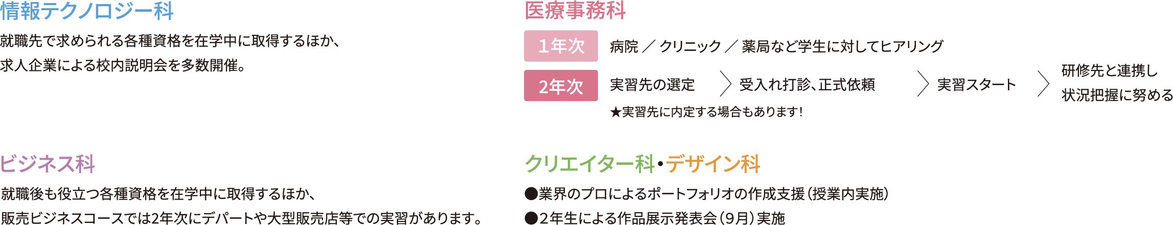 情報テクノロジー科
						就職先で求められる各種資格を在学中に取得するほか、
						求人企業による校内説明会を多数開催。